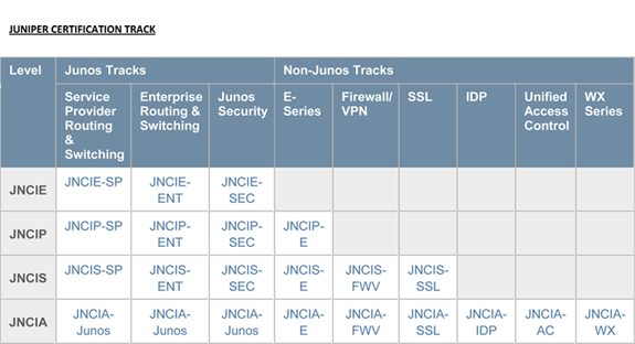 Резултат с изображение за juniper certification track