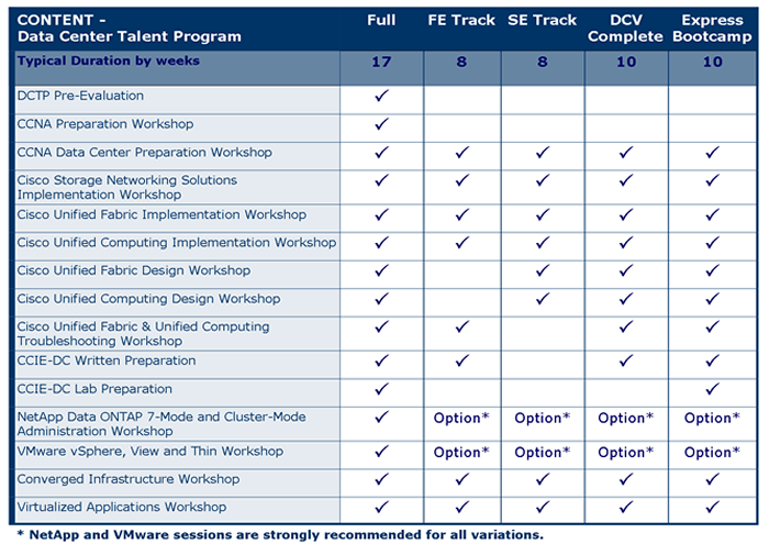 Data Center Talent Program Content