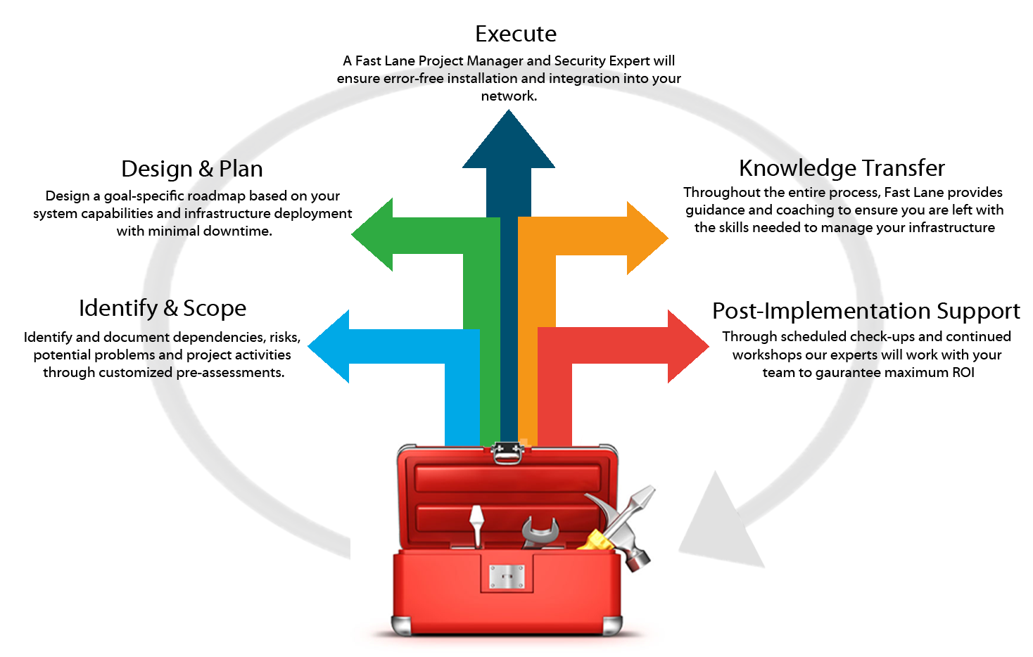 Fast Lane / Directions Training Expert for Hire