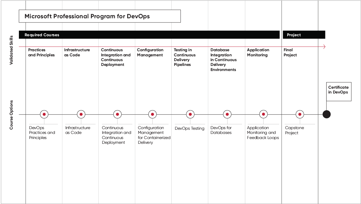 Microsoft Professional Program for DevOps | Fast Lane